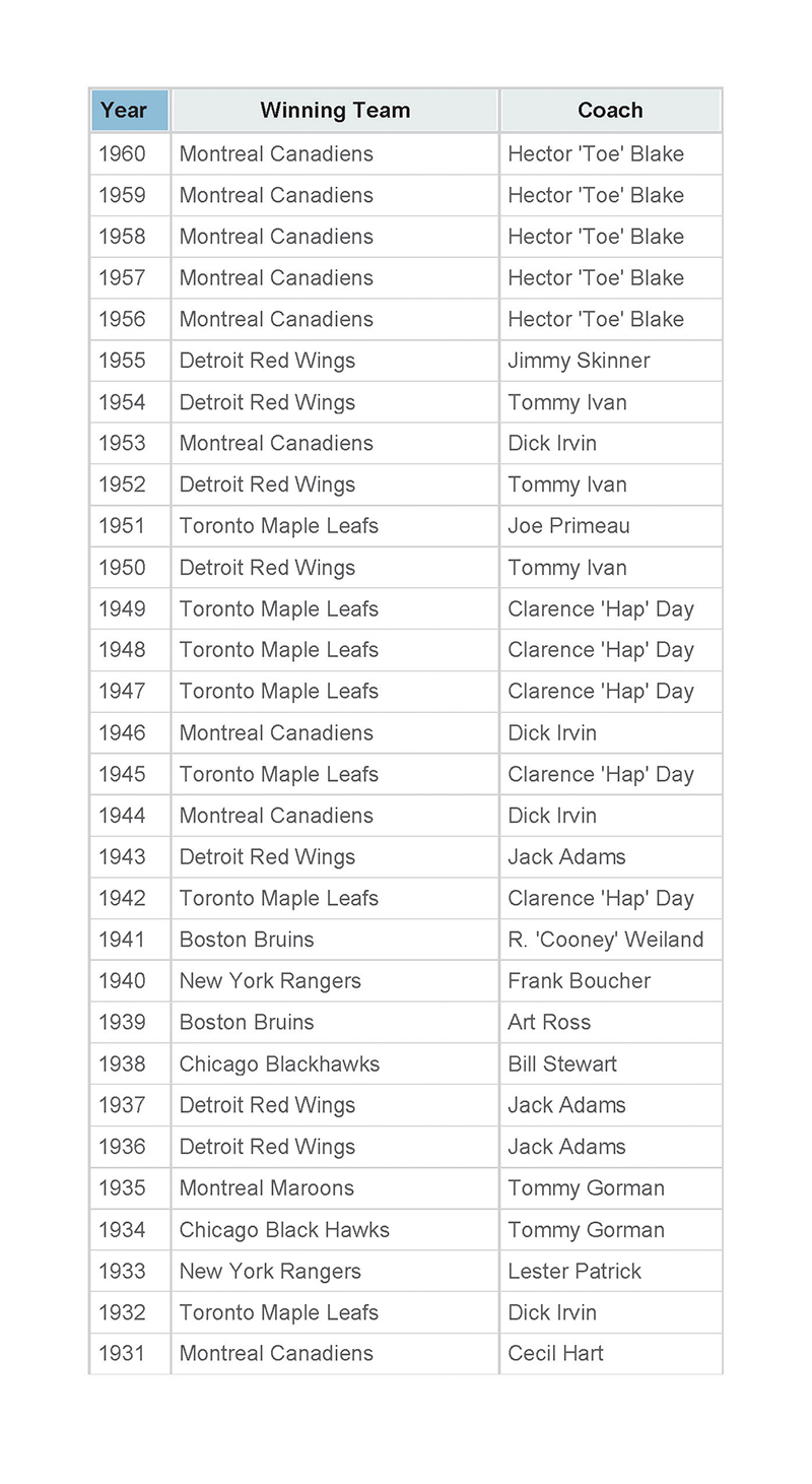 Stanley Cup Winning Teams - 1931 through 1960